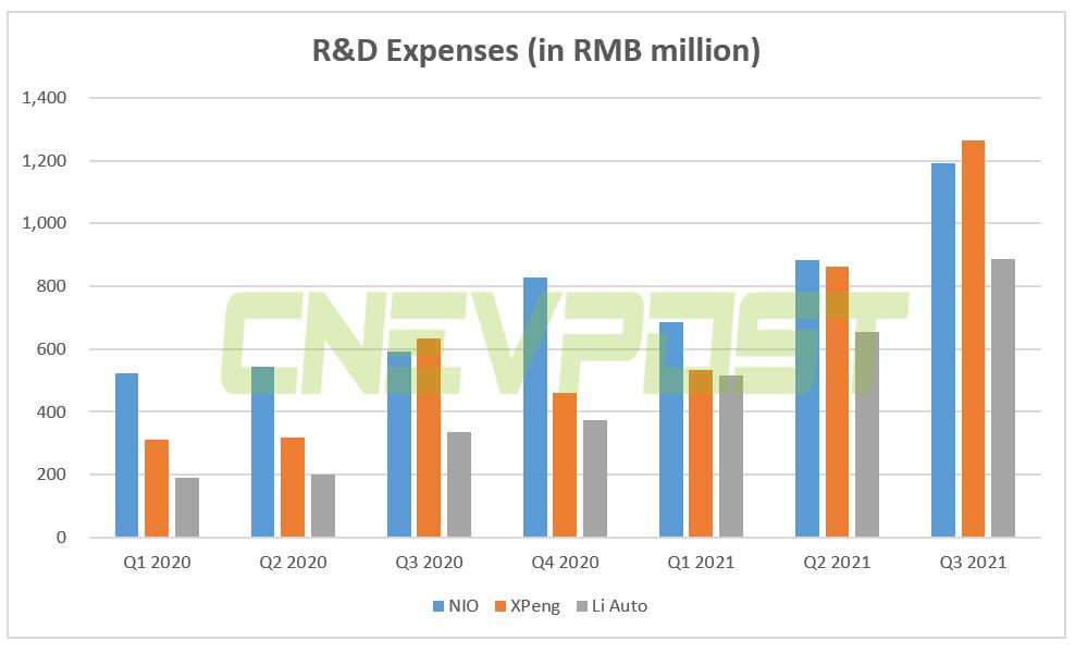 Q3 earnings How does NIO compare to XPeng and Li Auto? CnEVPost