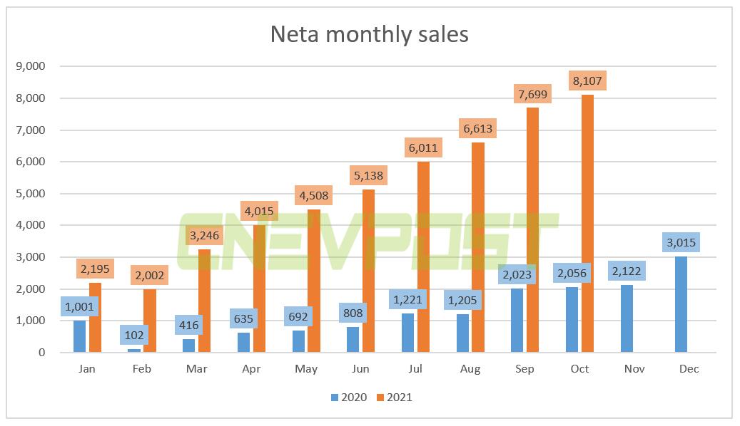 Chinese EV startup Neta delivered 8,107 units in Oct, up 294% year-on-year-CnEVPost