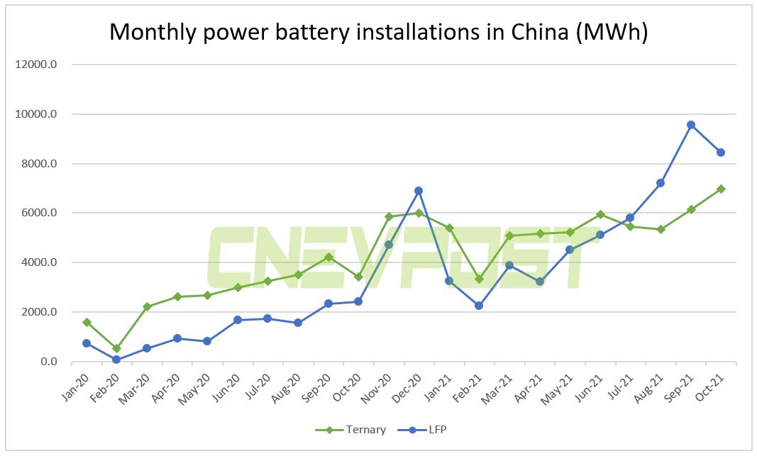 LFP battery installations in China surpass ternary batteries for fourth month in a row-CnEVPost