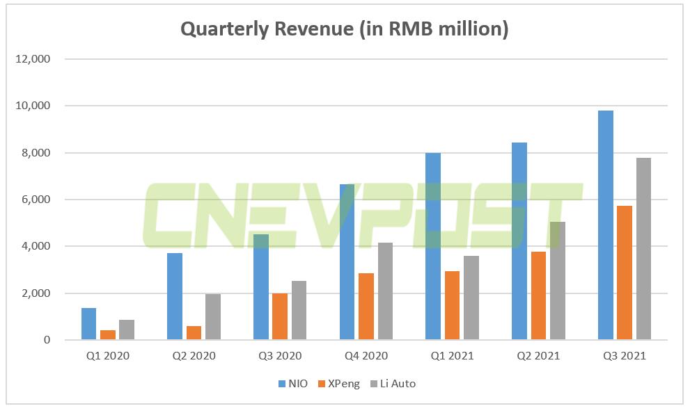 Q3 earnings: How does NIO compare to XPeng and Li Auto?-CnEVPost