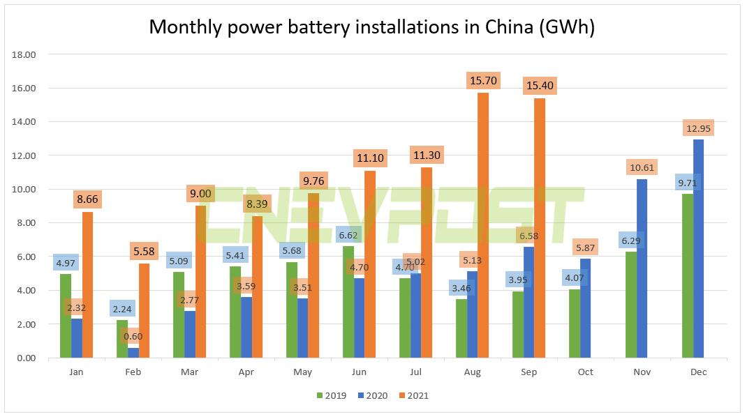 LFP battery installations in China surpass ternary batteries for fourth month in a row-CnEVPost