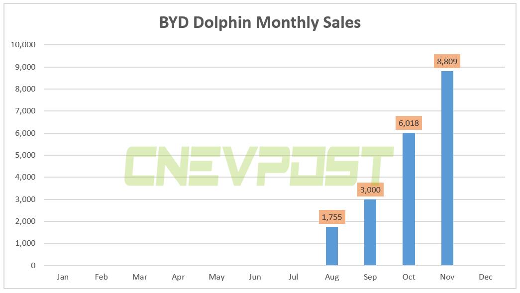 BYD Dolphin model sold 8,809 units in Nov, up 46% from Oct-CnEVPost