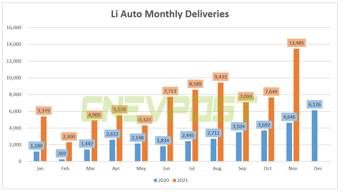Li Auto delivered record 13,485 vehicles in Nov, up 190% year-on-year-CnEVPost
