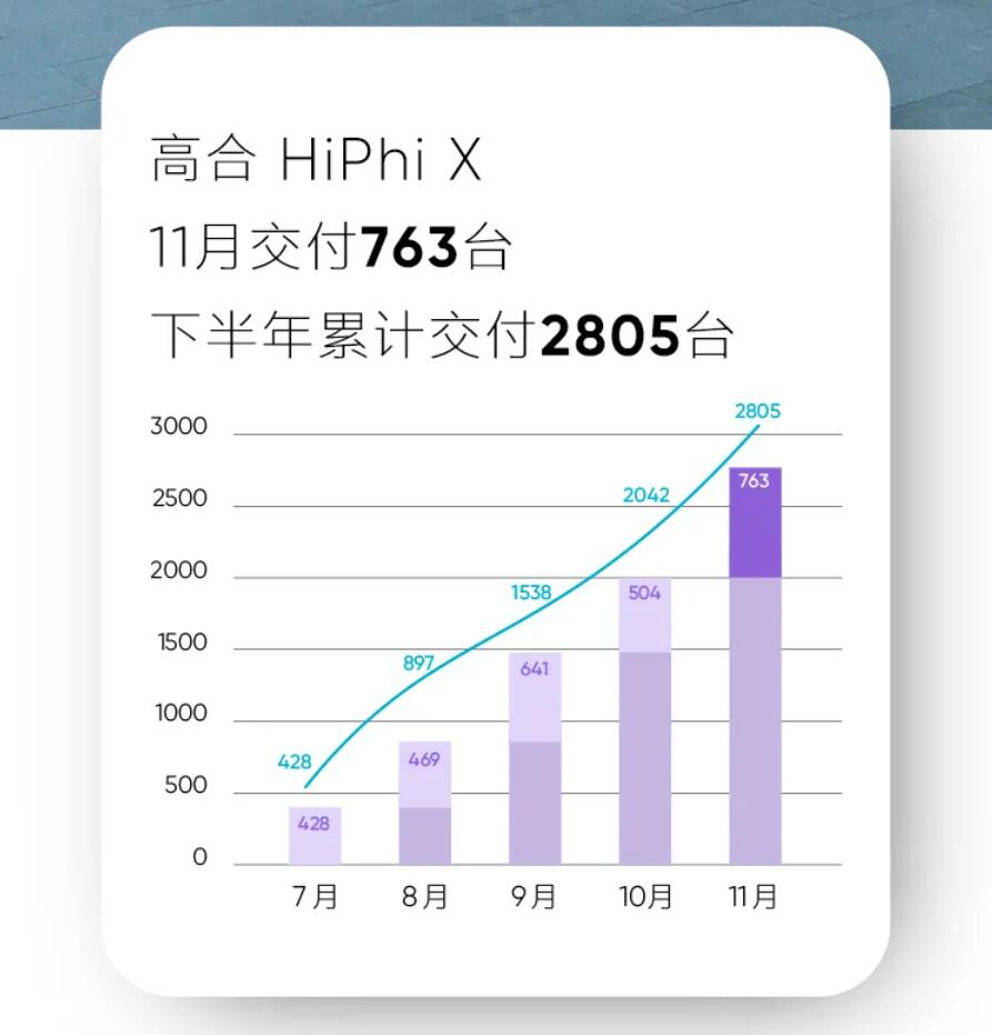 HiPhi, highest priced local Chinese EV brand, delivered 763 vehicles in Nov-CnEVPost