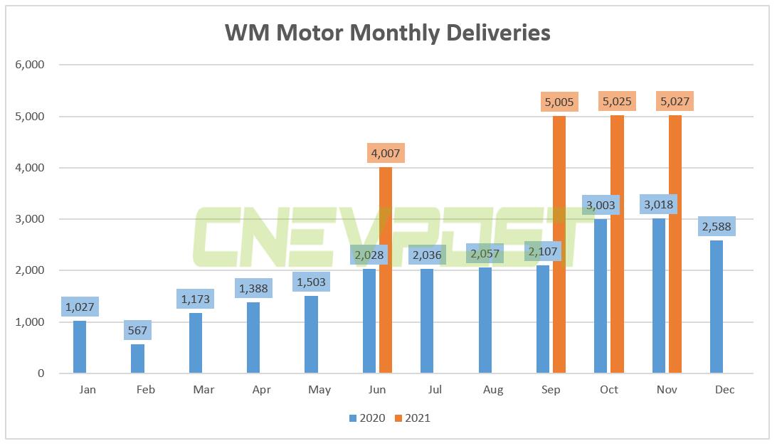 WM Motor delivered 5,027 vehicles in Nov, up 67% year-on-year-CnEVPost