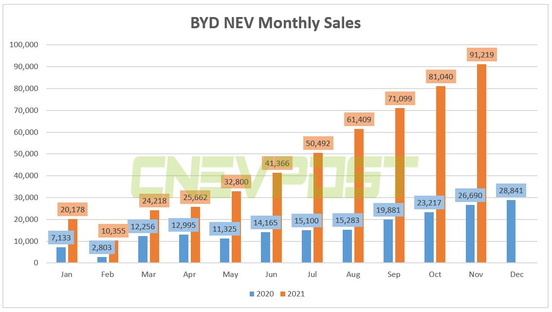 BYD sold 91,219 NEVs in Nov, up 242% year-on-year-CnEVPost
