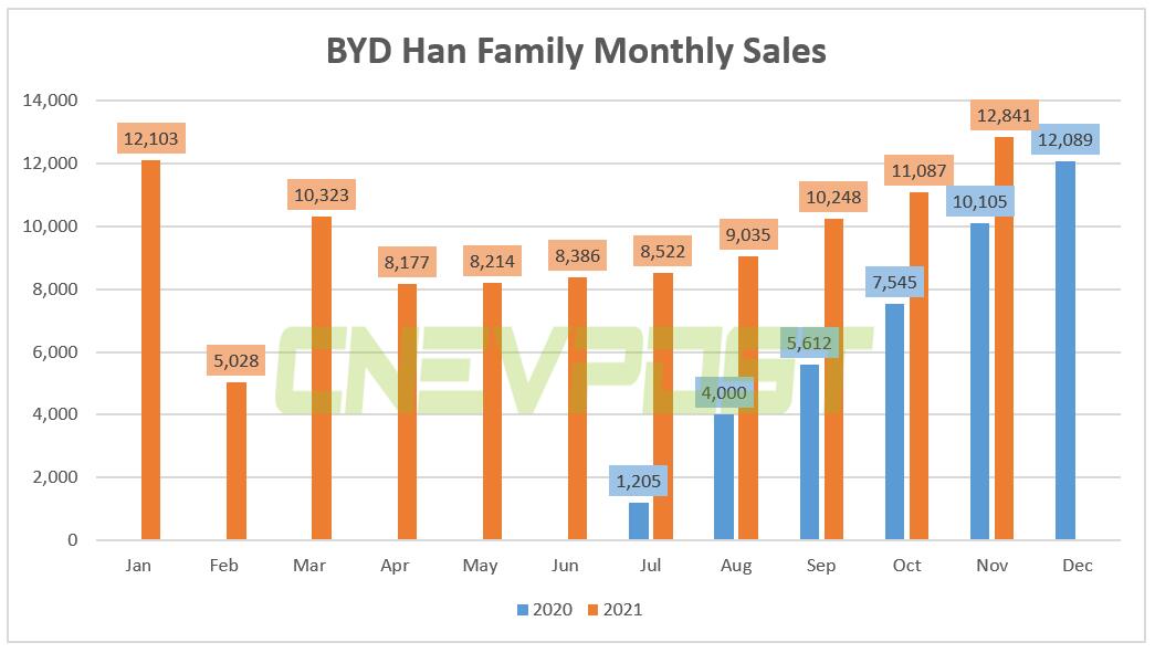 BYD's Han family sold 12,841 units in Nov, Han EV exceeded 10,000 for first time-CnEVPost