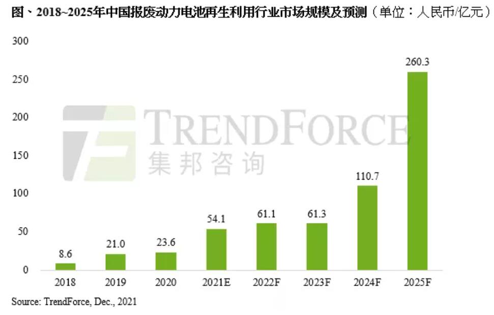 China's power battery recycling market size projected to reach $4.1 billion by 2025-CnEVPost