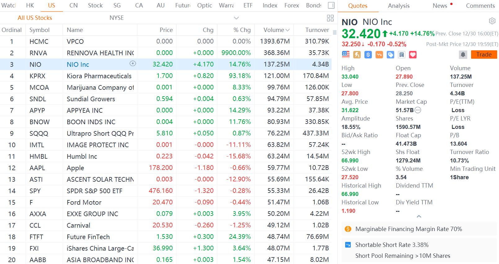 us-listed-chinese-stocks-stage-rare-comeback-with-nio-up-nearly-15