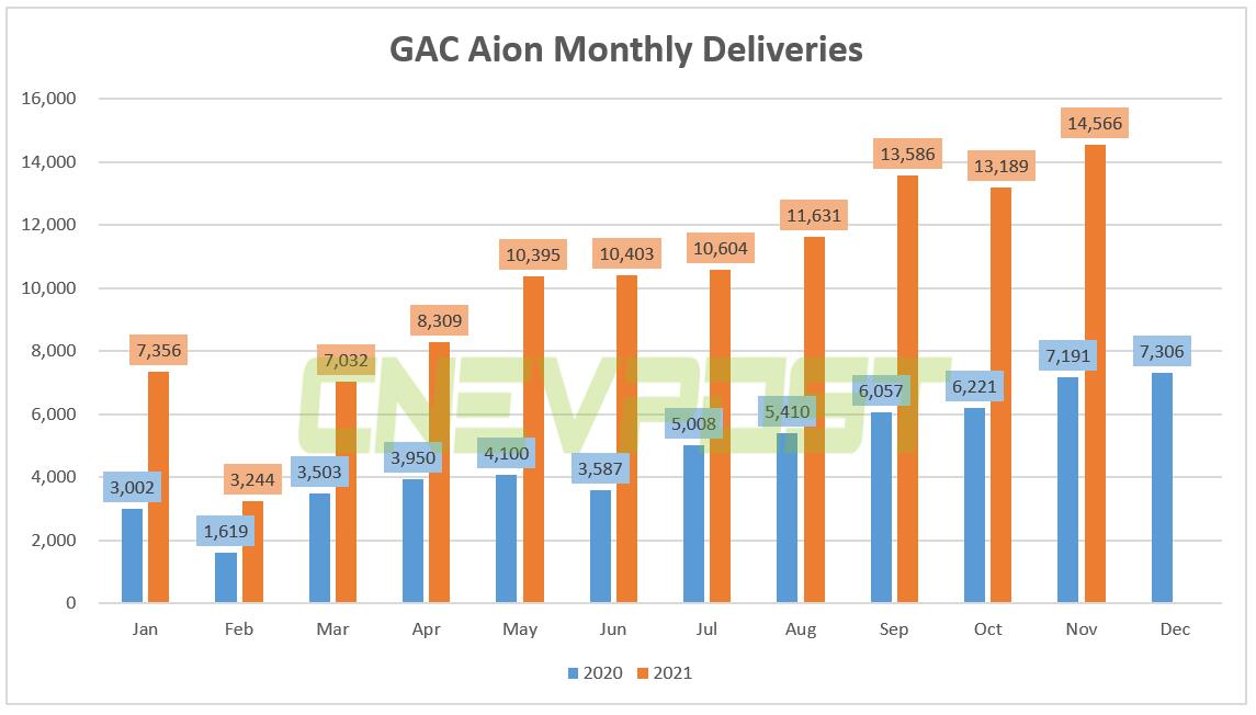 GAC Aion delivered 14,566 vehicles in Nov, up 123% year-on-year-CnEVPost