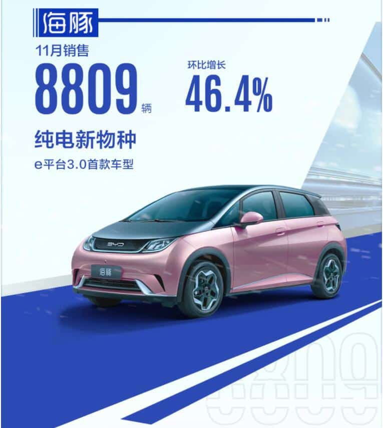 BYD Dolphin model sold 8,809 units in Nov, up 46% from Oct-CnEVPost