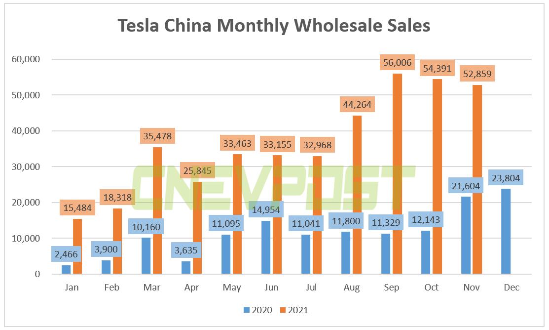 Tesla China wholesale sales in Nov were 52,859 units, up 145% year-on-year-CnEVPost