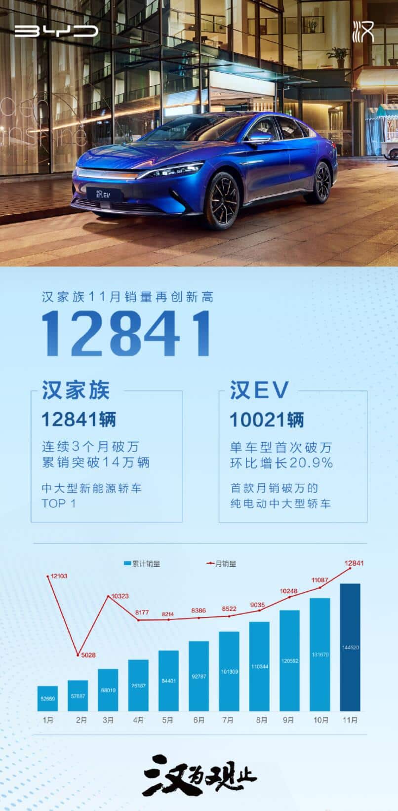 BYD's Han family sold 12,841 units in Nov, Han EV exceeded 10,000 for first time-CnEVPost