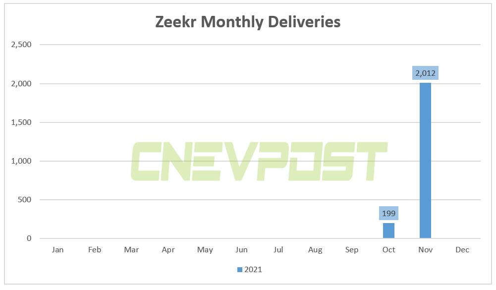 Zeekr delivered 2,012 units in Nov, its second delivery month-CnEVPost