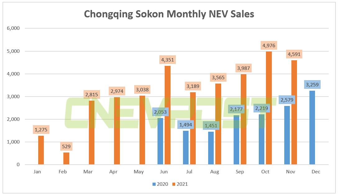 Sokon, Huawei's auto partner, sold 4,591 NEVs in Nov, up 78% year-on-year-CnEVPost