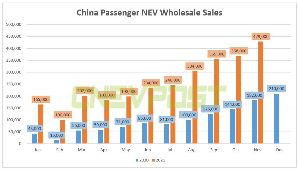 China's wholesale sales of passenger NEVs reached 429,000 units in Nov, CPCA data show-CnEVPost