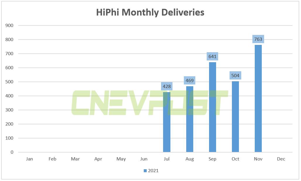 HiPhi, highest priced local Chinese EV brand, delivered 763 vehicles in Nov-CnEVPost