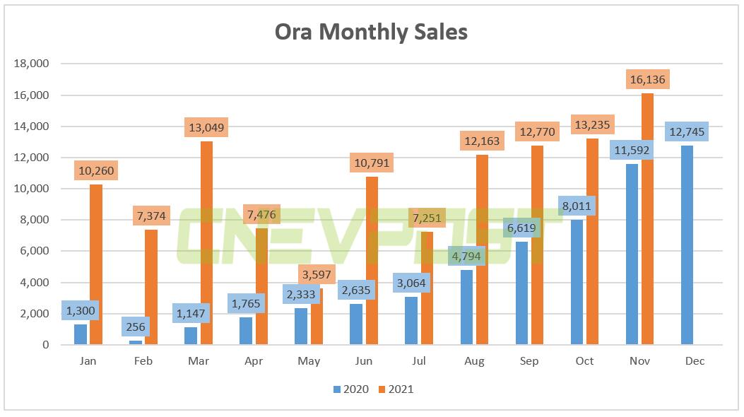 Great Wall Motor's Ora brand sold 16,136 vehicles in Nov, up 39% from a year earlier-CnEVPost