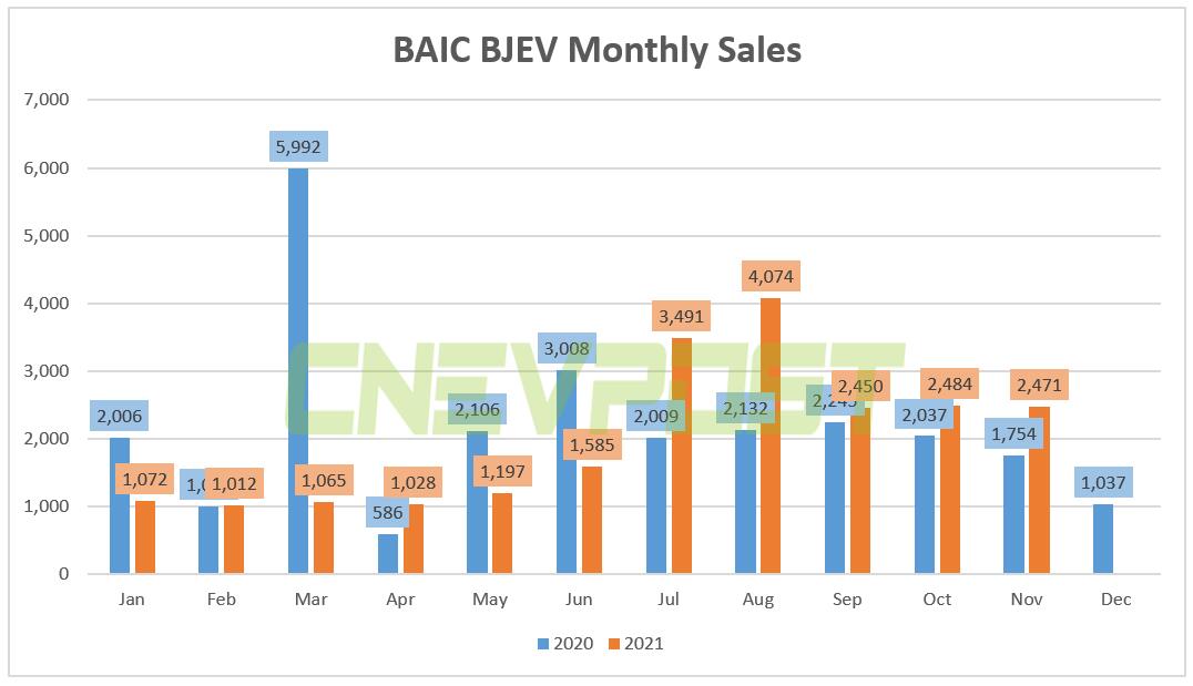 BAIC sold 2,471 NEVs in Nov, up 41% year-on-year-CnEVPost