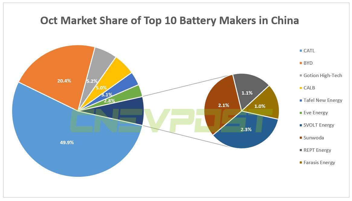 CATL expands its share of China's power battery market to 55% in Nov-CnEVPost
