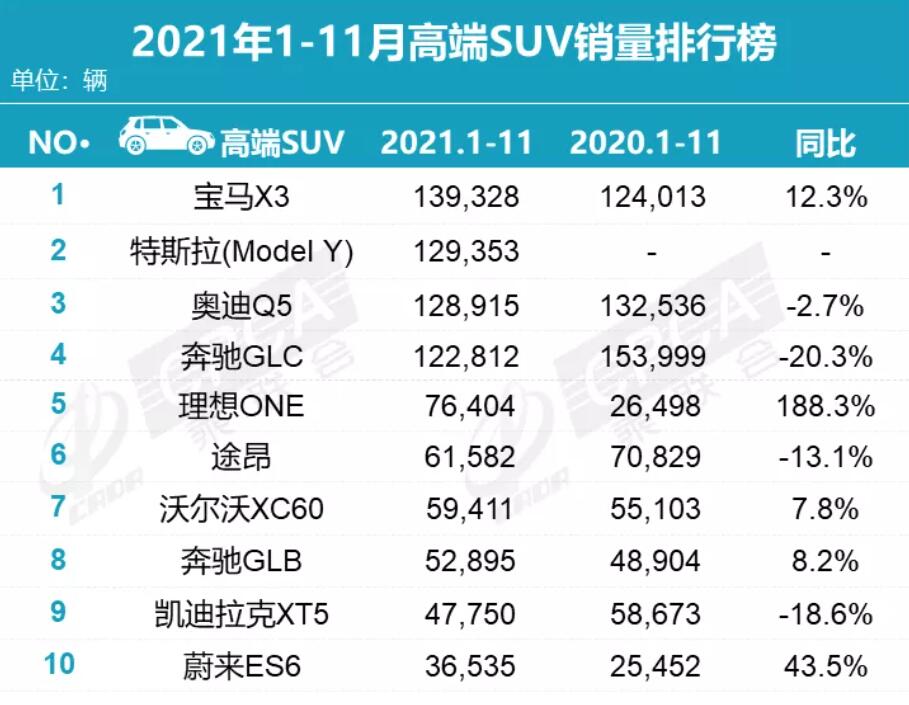 Tesla Model Y best-selling premium SUV in China in Nov, CPCA data show-CnEVPost