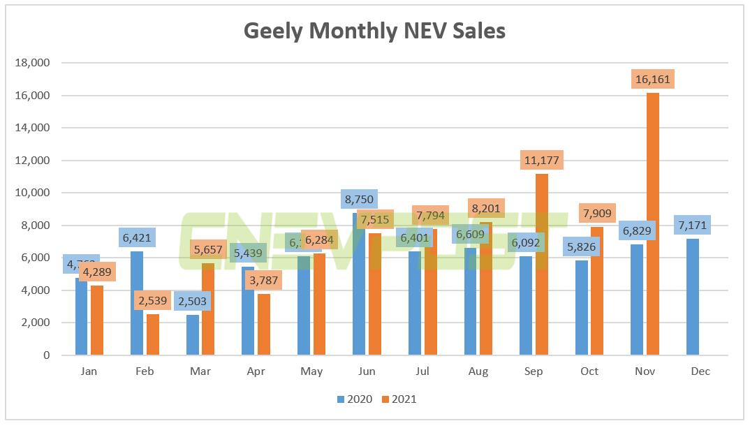 Geely sold record 16,161 NEVs in Nov, up 137% year-on-year-CnEVPost