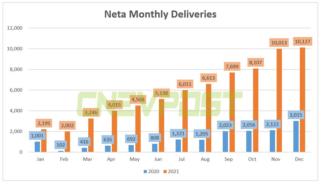 Neta delivered 10,127 units in Dec, exceeding 10,000 for second straight month-CnEVPost