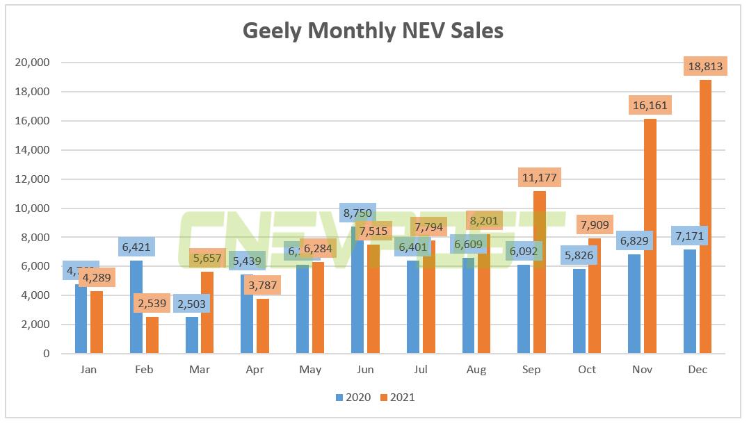 Geely sold record 18,813 NEVs in Dec, up 162.4% year-on-year-CnEVPost
