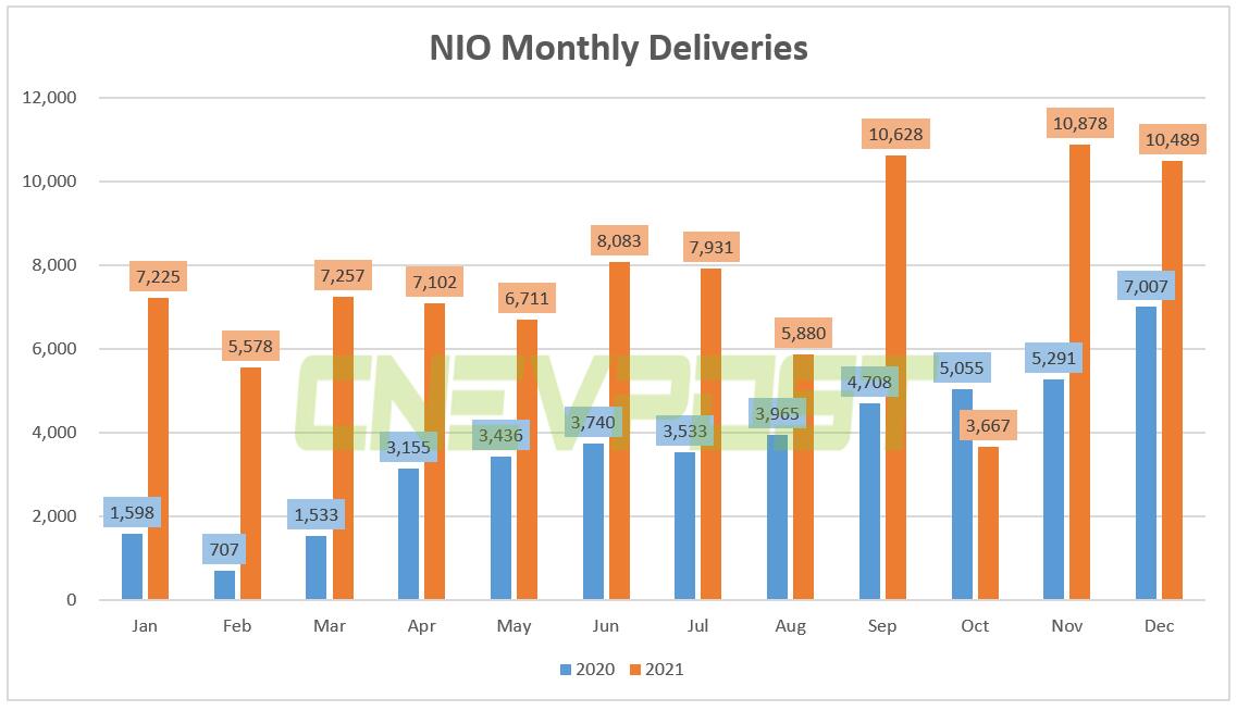 NIO delivered 10,489 vehicles in Dec, up 49.7 from a year earlier
