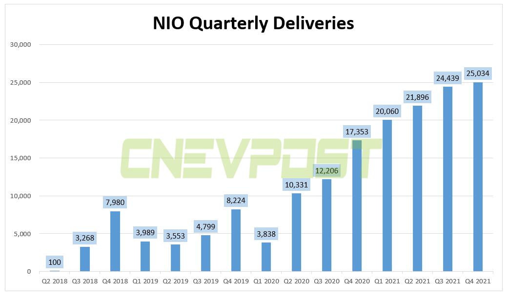 NIO delivered 10,489 vehicles in Dec, up 49.7% from a year earlier-CnEVPost