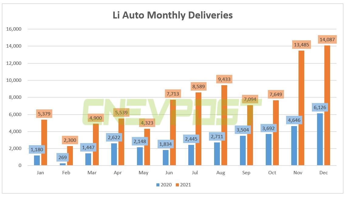Li Auto delivered record 14,087 vehicles in Dec, up 130% year-on-year-CnEVPost