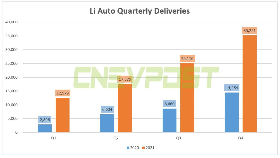 Li Auto delivered record 14,087 vehicles in Dec, up 130% year-on-year-CnEVPost