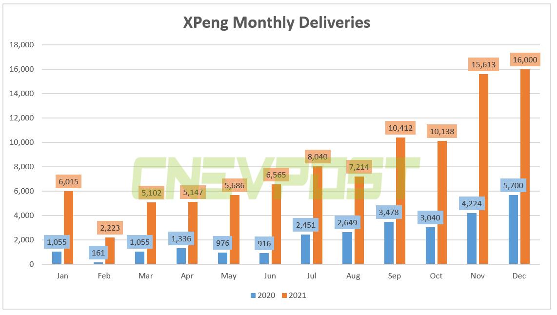 XPeng delivered record 16,000 vehicles in Dec, up 181% year-on-year-CnEVPost