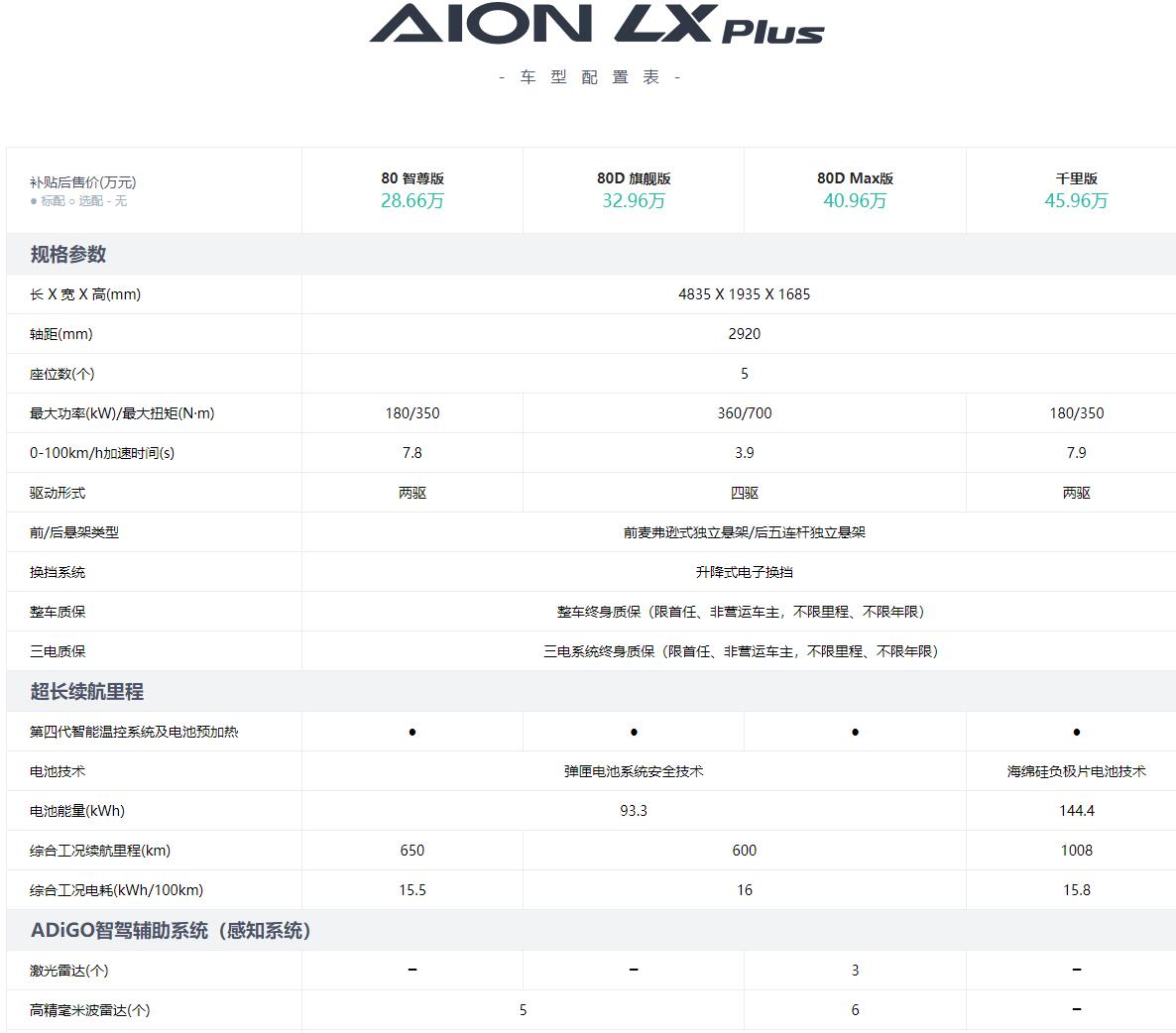 GAC Aion's model with range of over 1,000 km goes on sale for about $72,000-CnEVPost