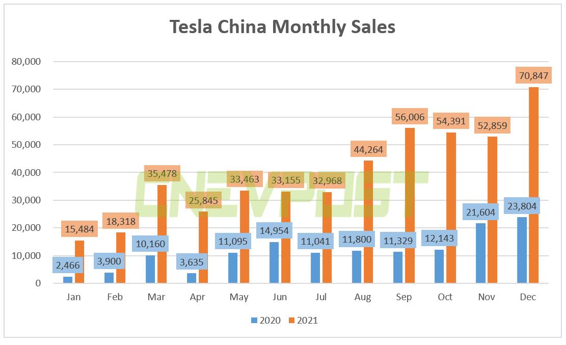 Tesla China sales reached record 70,847 units in Dec-CnEVPost