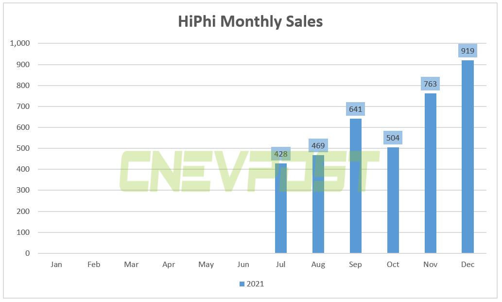 HiPhi, highest-priced Chinese EV brand, sells 919 vehicles in Dec-CnEVPost