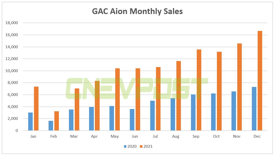 GAC Aion sold 16,675 vehicles in Dec, up over 100% year-on-year-CnEVPost