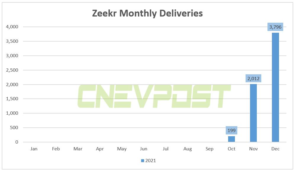 Zeekr delivered 3,796 vehicles in Dec, its third delivery month-CnEVPost