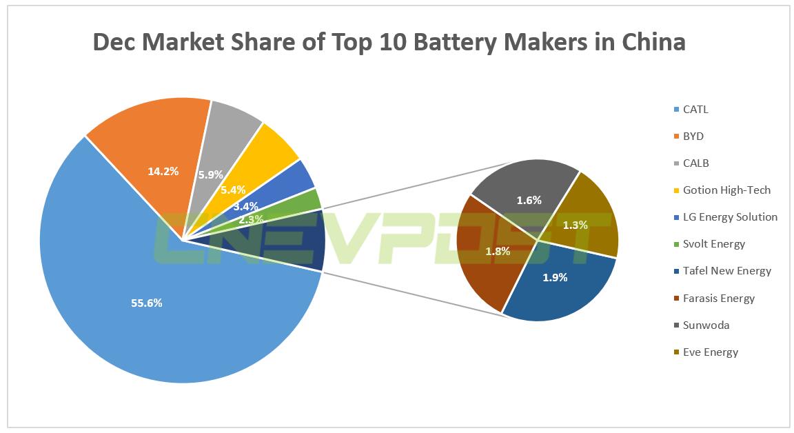 CATL dominates China EV battery market with 52.1% share in 2021-CnEVPost