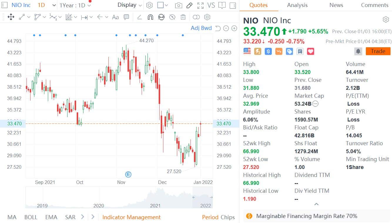 Will NIO stock make a comeback in 2022? Deutsche Bank thinks so, and lays out a roadmap-CnEVPost