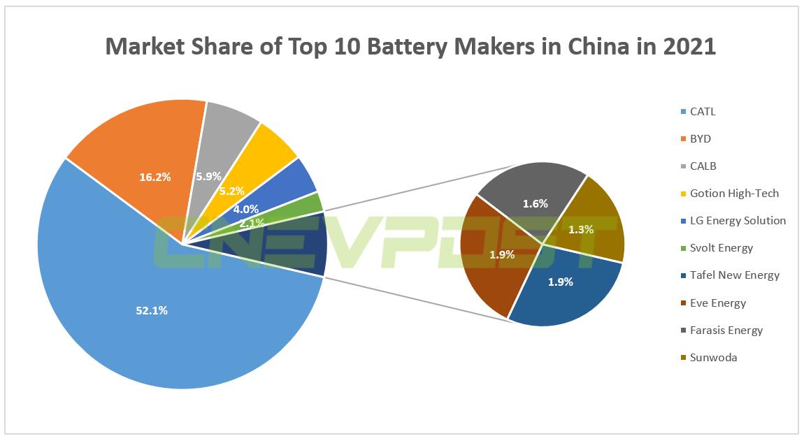 CATL dominates China EV battery market with 52.1% share in 2021-CnEVPost