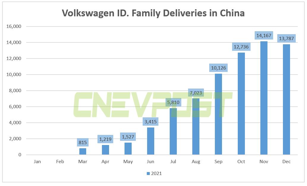 Volkswagen ID. family delivered 13,787 units in China in Dec, down 2.7% from Nov-CnEVPost