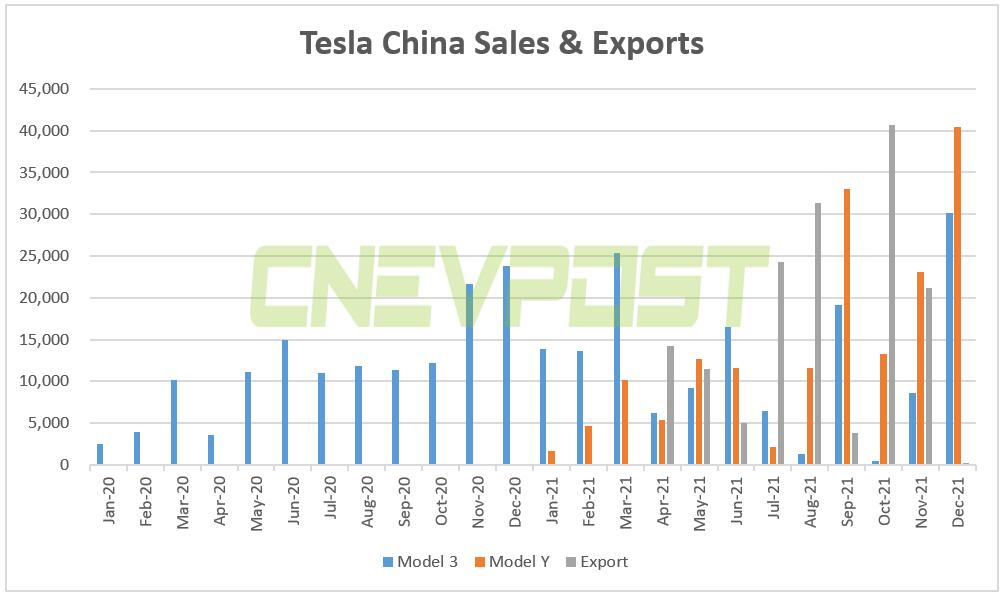 Tesla Model Y best-selling new energy SUV in China in 2021-CnEVPost