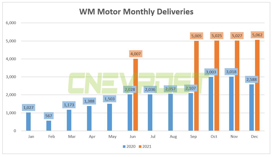 WM Motor delivered 5,062 vehicles in Dec, up 95.6% year-on-year-CnEVPost