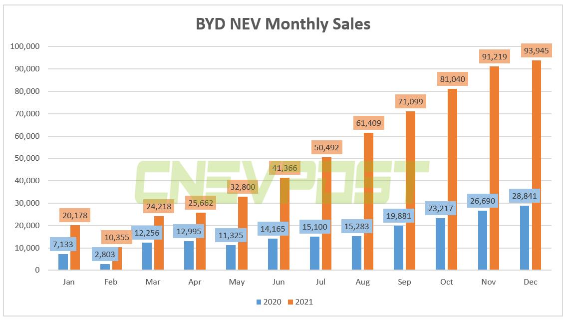 BYD sold record 93,945 NEVs in Dec, up 225.7% year-on-year-CnEVPost