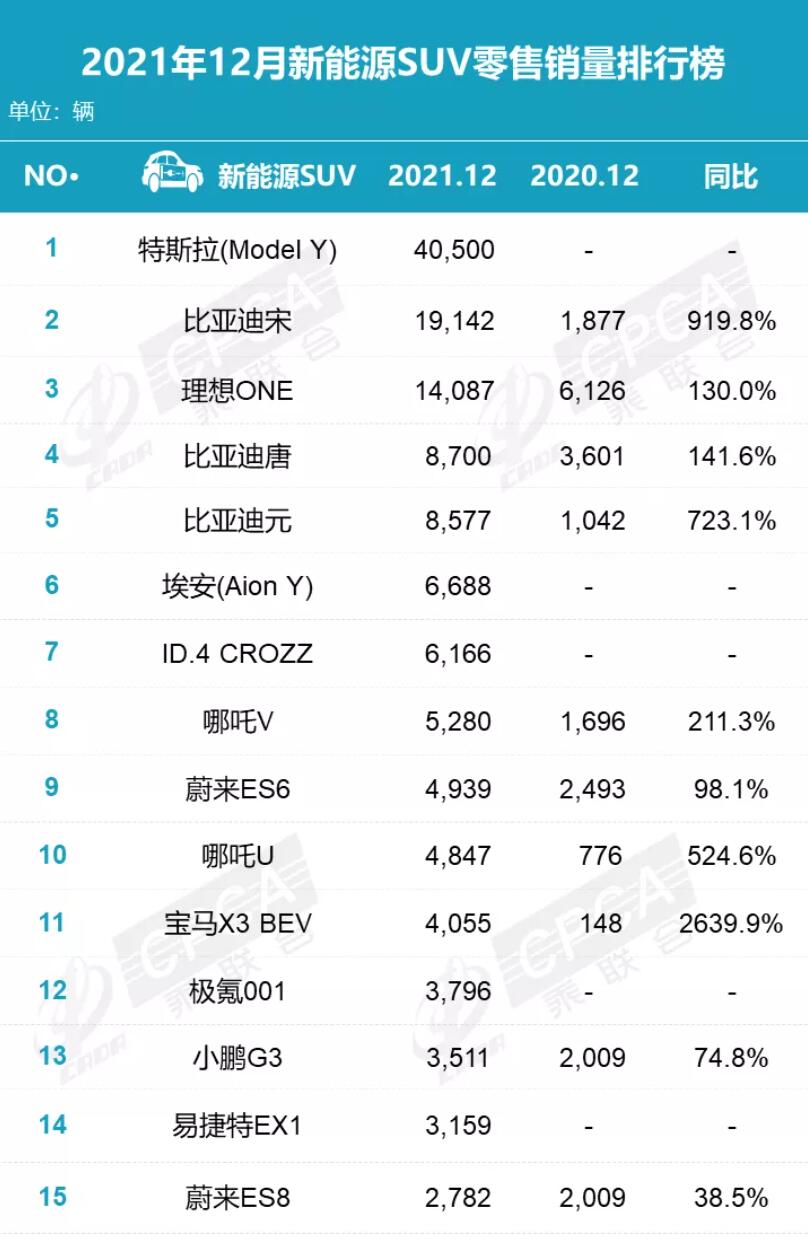 Tesla Model Y best-selling new energy SUV in China in 2021-CnEVPost