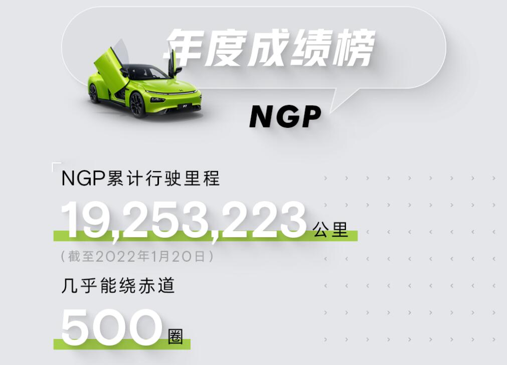 XPeng says NGP mileage exceeds 19 million km as feature turns one year old-CnEVPost