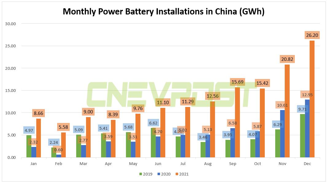 LFP battery installations above ternary batteries in China for sixth consecutive month-CnEVPost