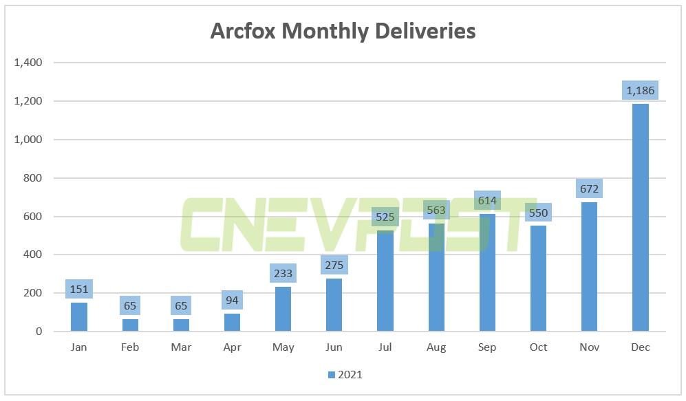 Arcfox delivered 1,186 vehicles in Dec, up 696% year-on-year-CnEVPost