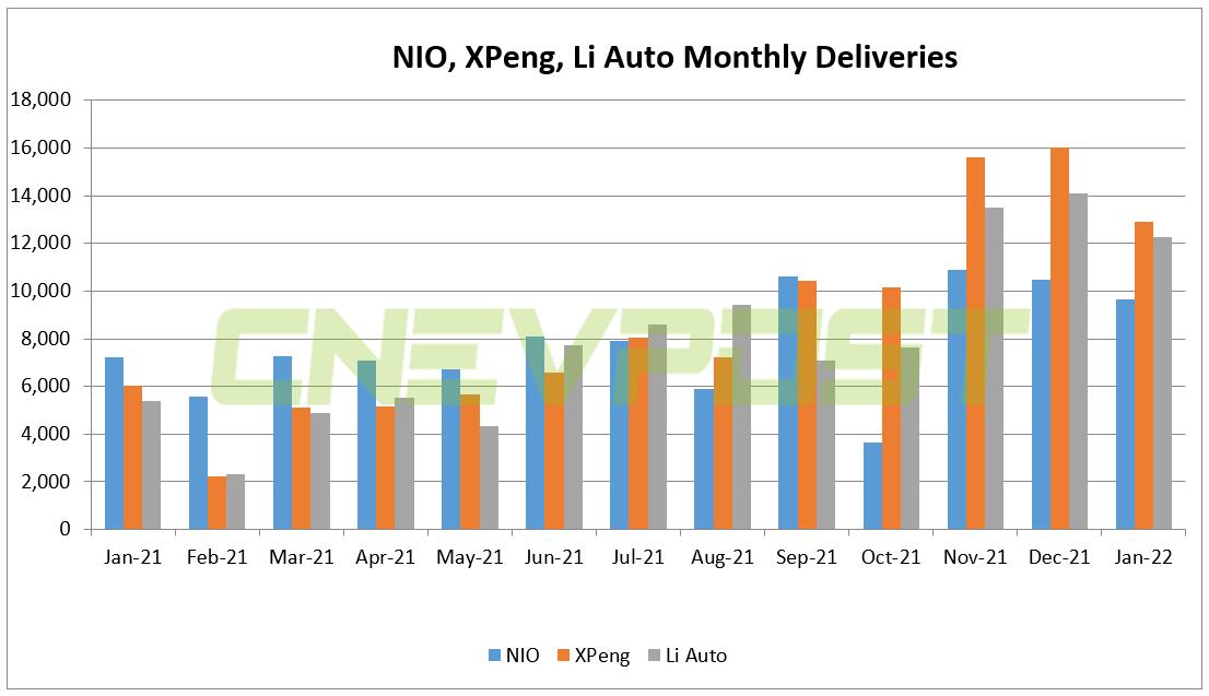 Jan deliveries How does NIO compare to XPeng and Li Auto? CnEVPost